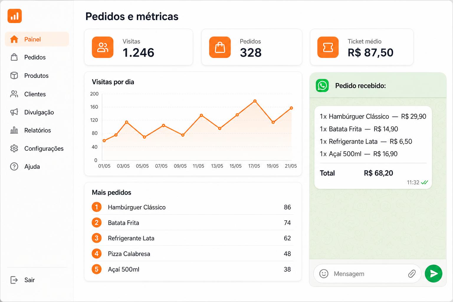 Painel de Pedidos e métricas com KPIs, gráfico de visitas e mensagem de pedido pelo WhatsApp